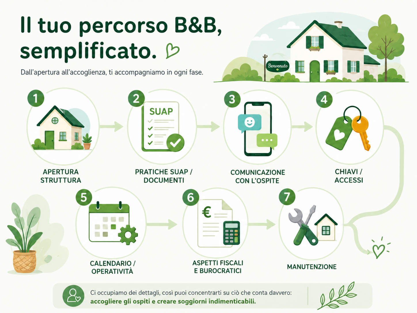 Illustrazione grafica stilizzata sulla gestione di strutture ricettive: pratiche, checklist, calendario, chiavi, adempimenti e organizzazione.